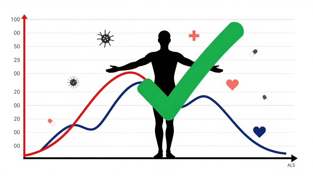A medical chart showing heart protection outweighing ALS risk, with a green checkmark over the heart curve.